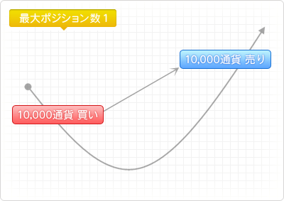 最大ポジション数１のグラフ