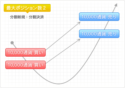 最大ポジション数２のグラフ