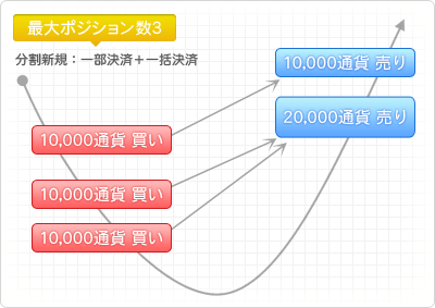 最大ポジション数３のグラフ