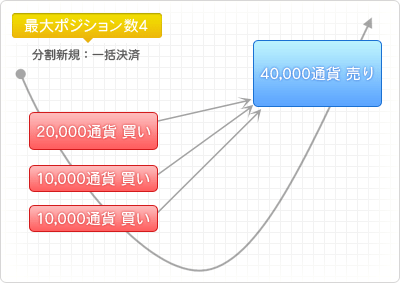 最大ポジション数４のグラフ