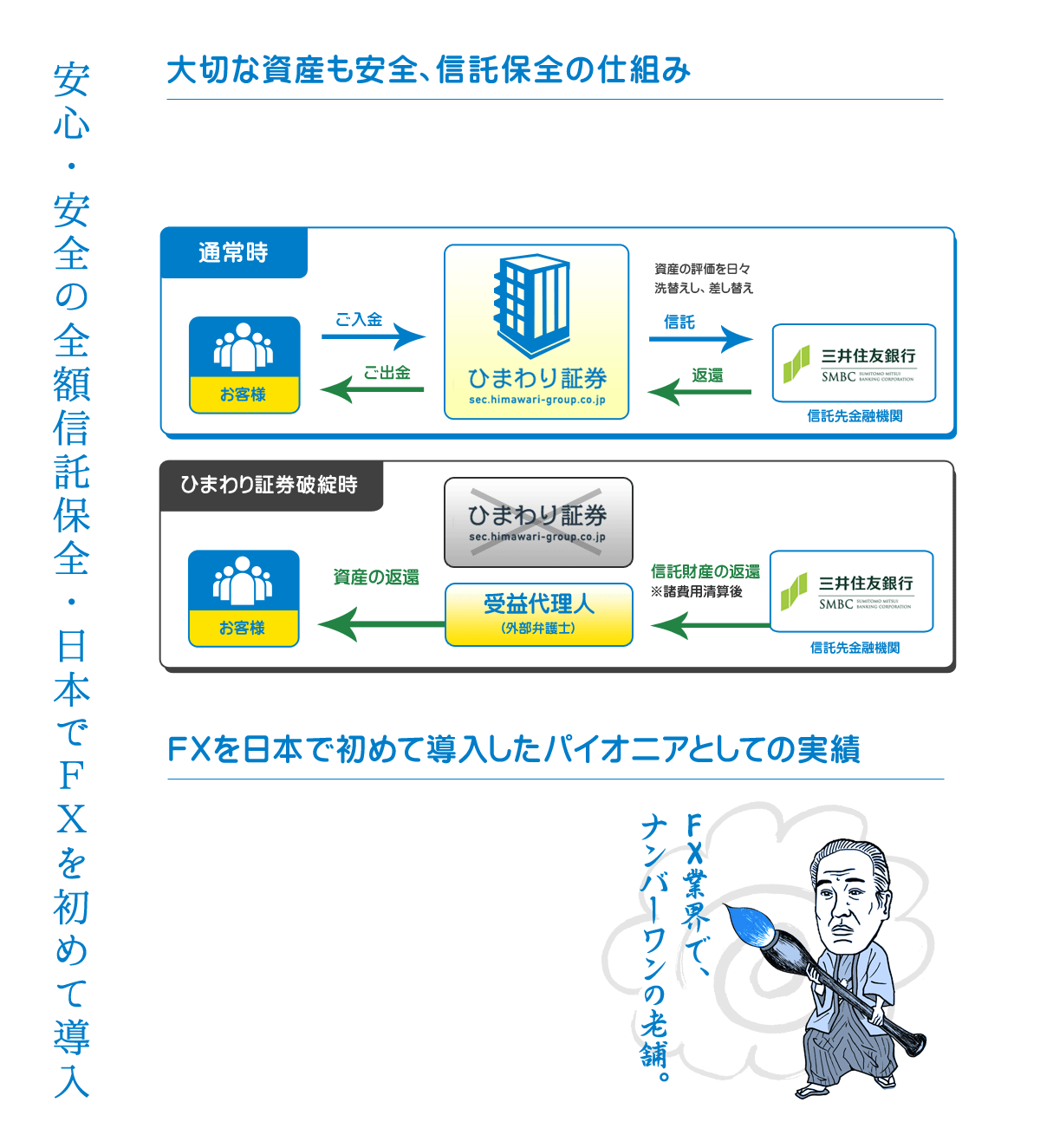 安心・安全の全額信託保全・日本でFXを始めて導入