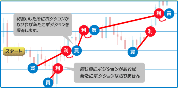 ループ・イフダン® 売買システム