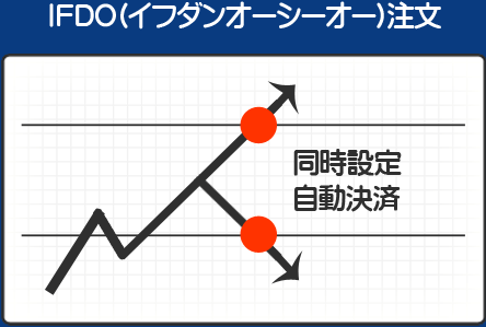 IFDO（イフダンオーシーオー）注文