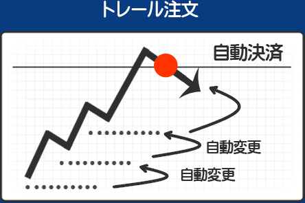 トレール注文
