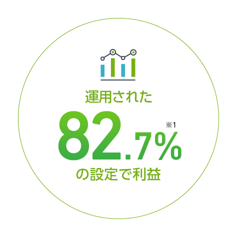 運用された81.9%※1の設定で利益
